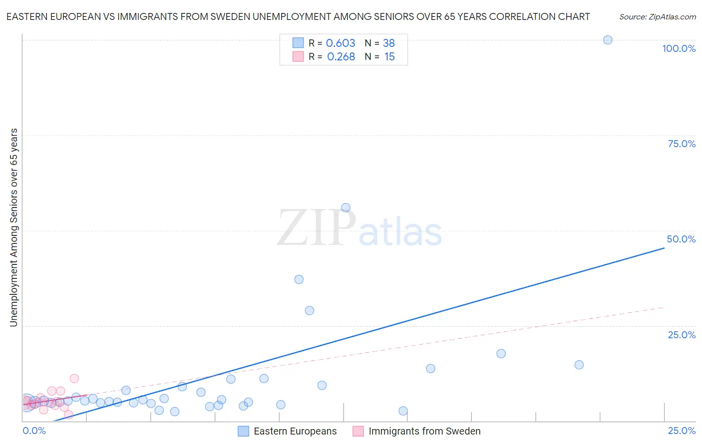 Eastern European vs Immigrants from Sweden Unemployment Among Seniors over 65 years