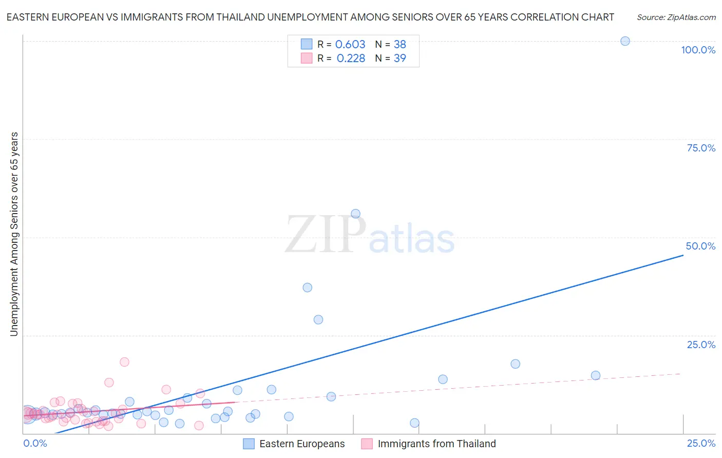 Eastern European vs Immigrants from Thailand Unemployment Among Seniors over 65 years