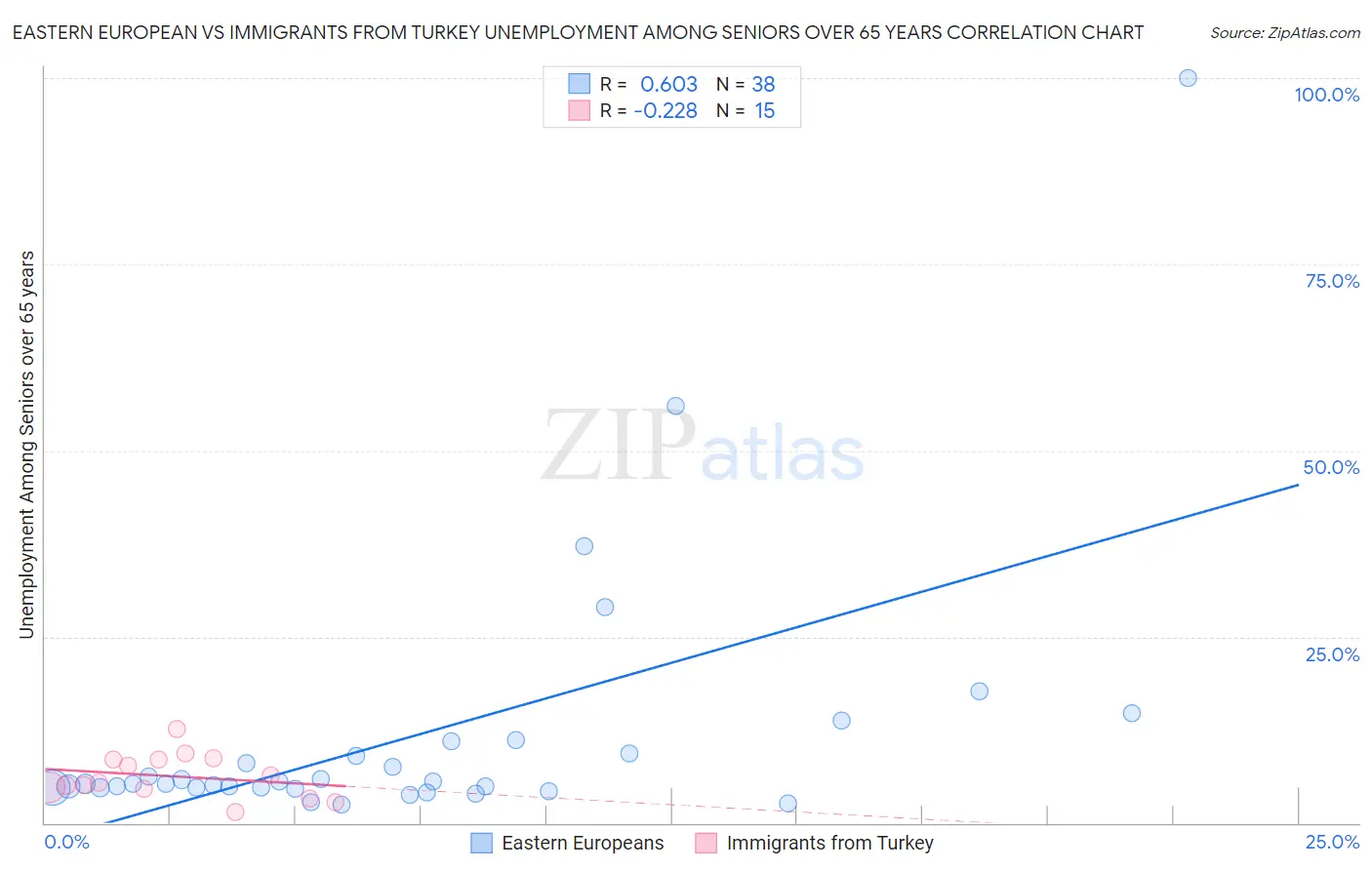 Eastern European vs Immigrants from Turkey Unemployment Among Seniors over 65 years