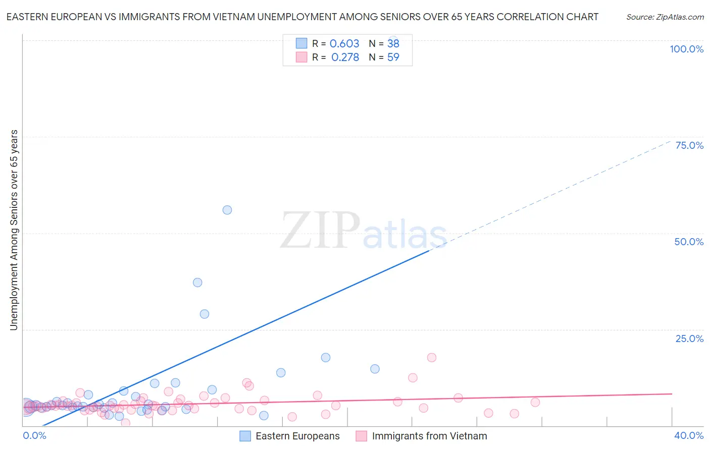 Eastern European vs Immigrants from Vietnam Unemployment Among Seniors over 65 years