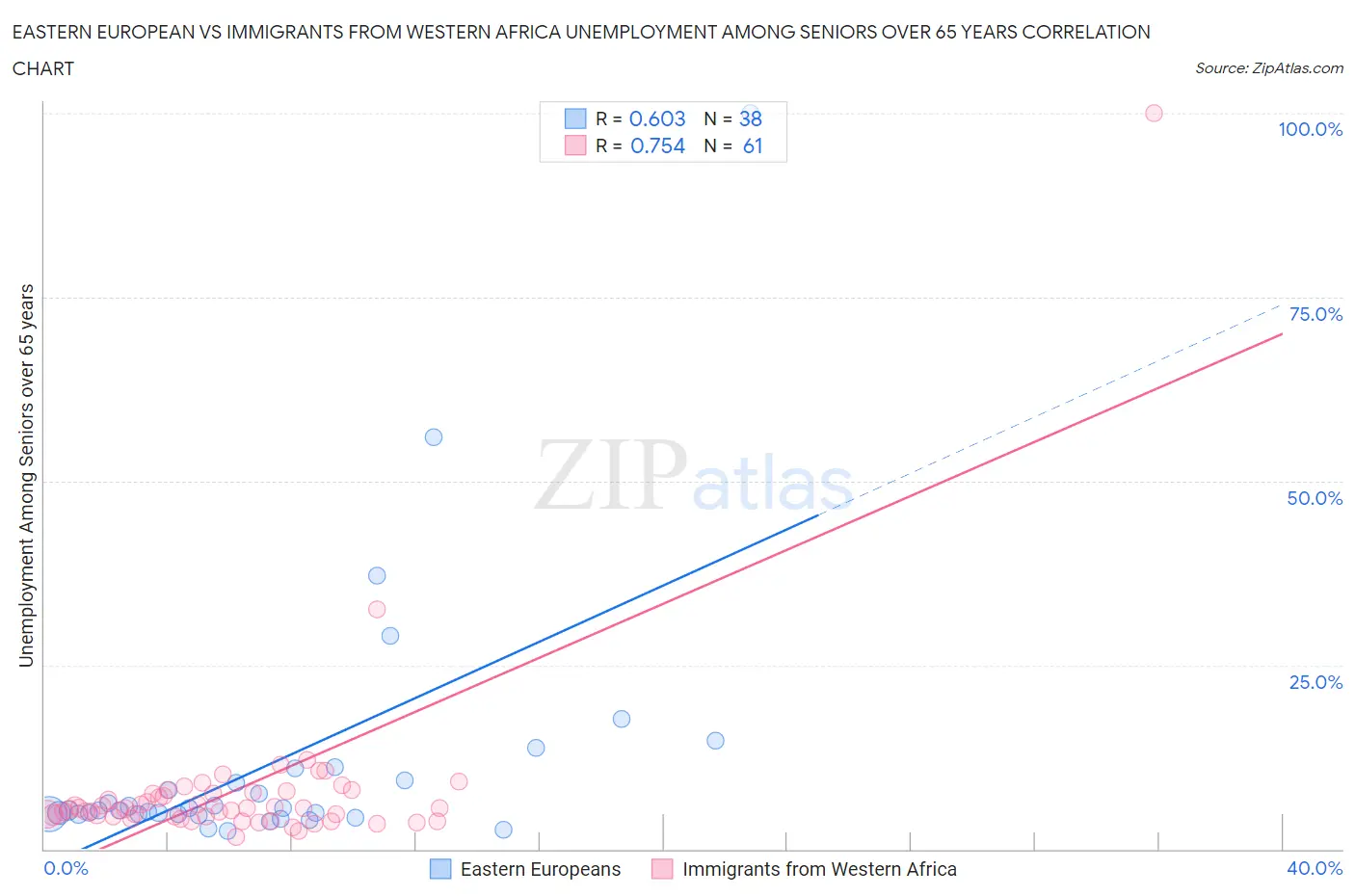 Eastern European vs Immigrants from Western Africa Unemployment Among Seniors over 65 years