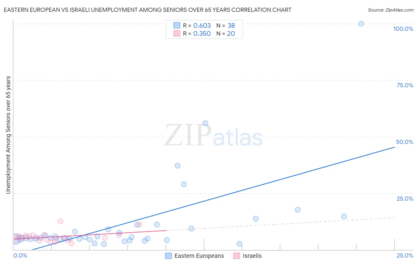 Eastern European vs Israeli Unemployment Among Seniors over 65 years