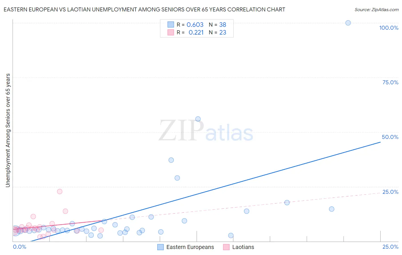 Eastern European vs Laotian Unemployment Among Seniors over 65 years