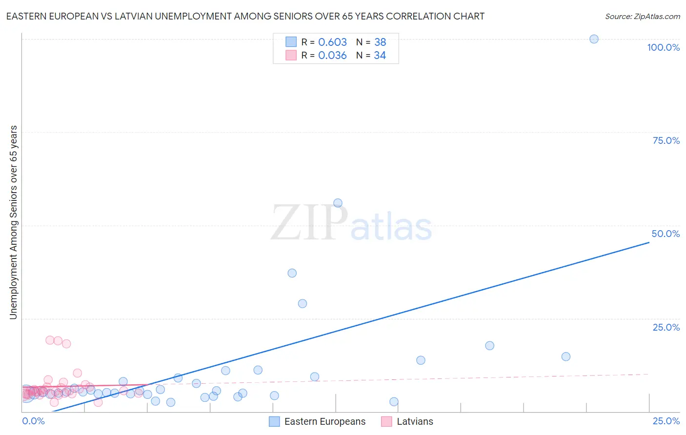 Eastern European vs Latvian Unemployment Among Seniors over 65 years