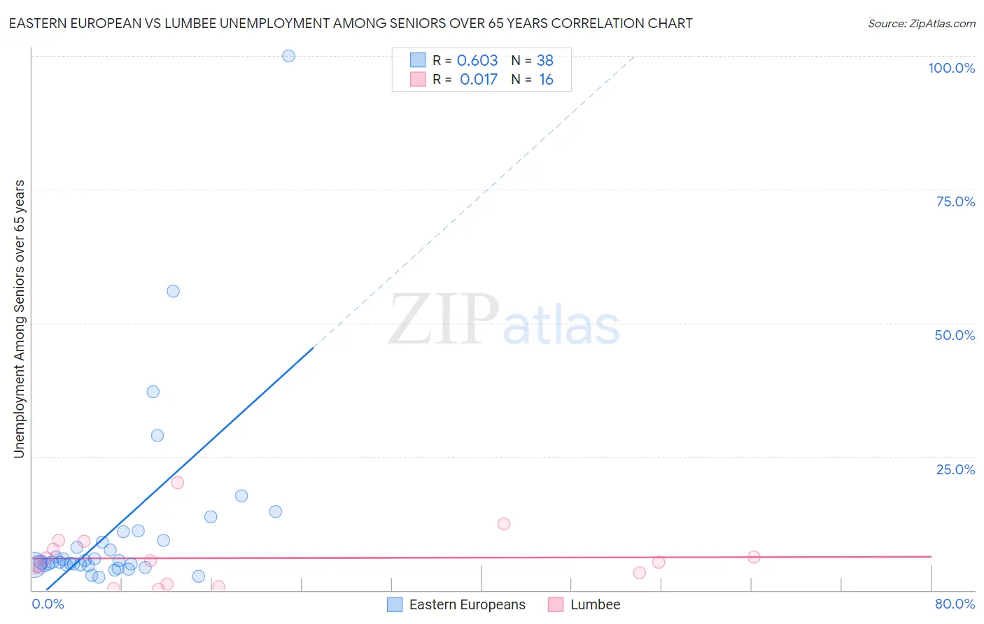 Eastern European vs Lumbee Unemployment Among Seniors over 65 years