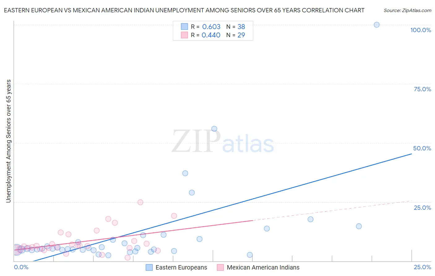 Eastern European vs Mexican American Indian Unemployment Among Seniors over 65 years