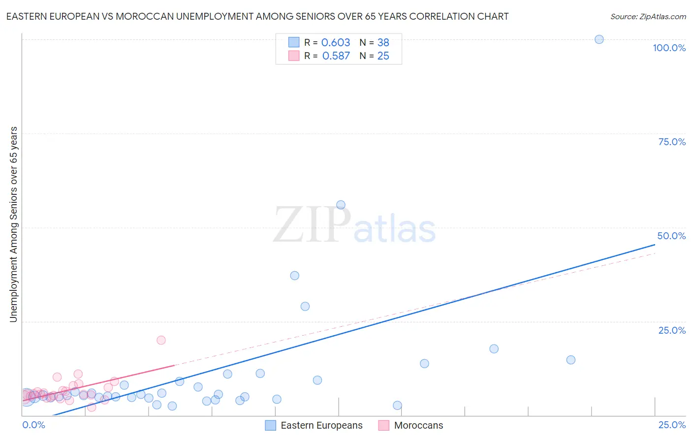 Eastern European vs Moroccan Unemployment Among Seniors over 65 years