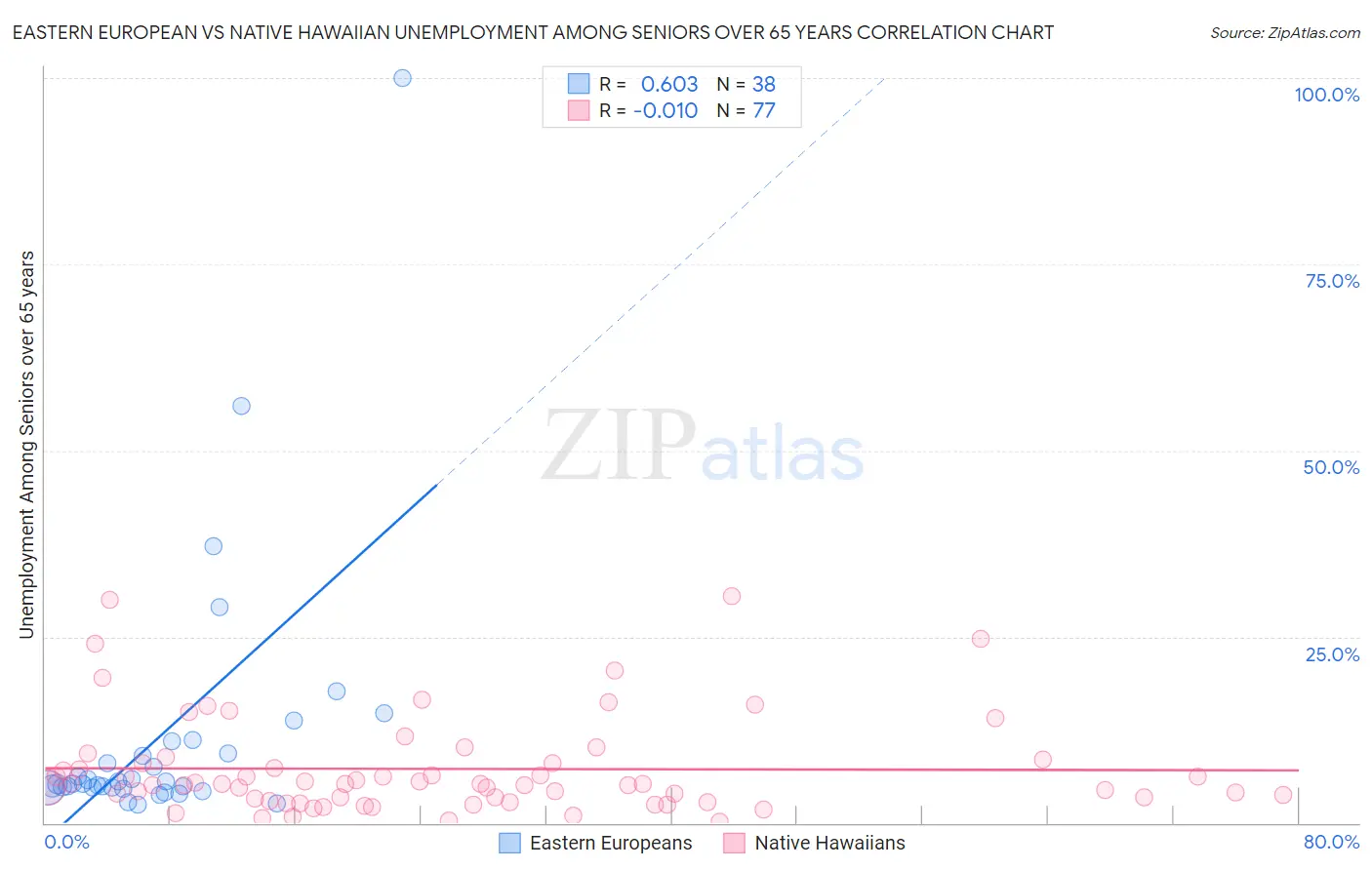 Eastern European vs Native Hawaiian Unemployment Among Seniors over 65 years
