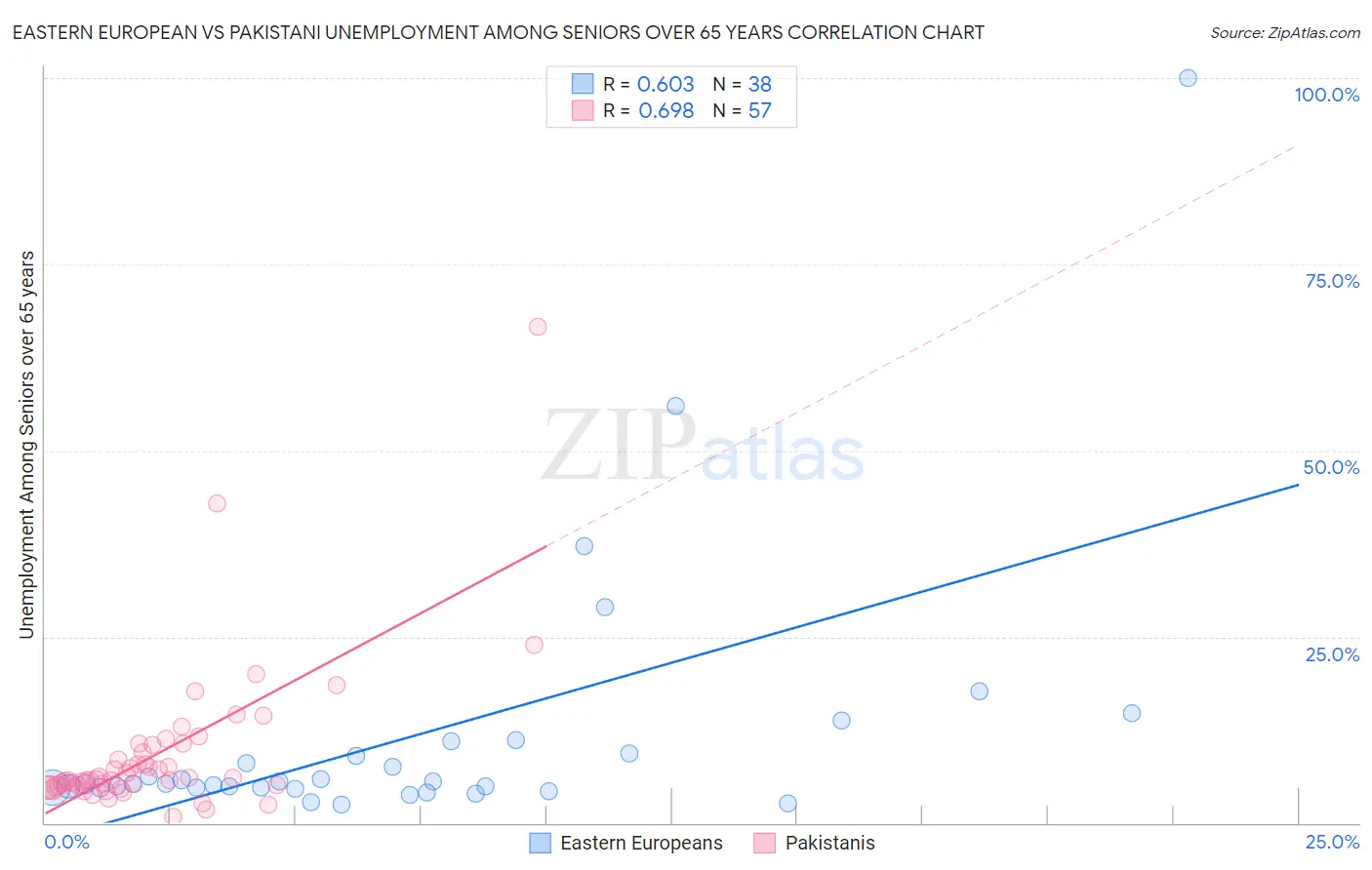 Eastern European vs Pakistani Unemployment Among Seniors over 65 years