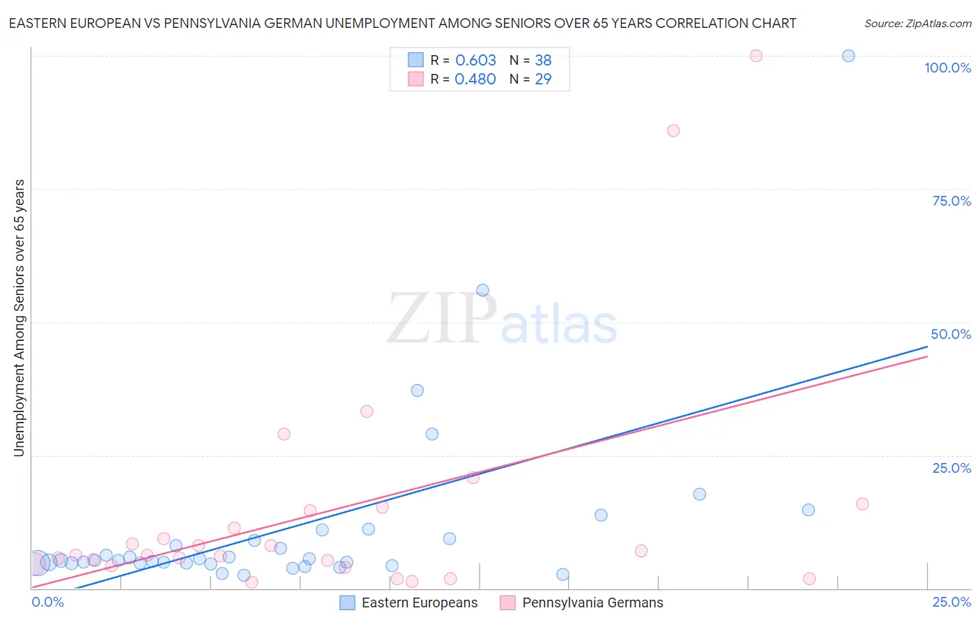 Eastern European vs Pennsylvania German Unemployment Among Seniors over 65 years