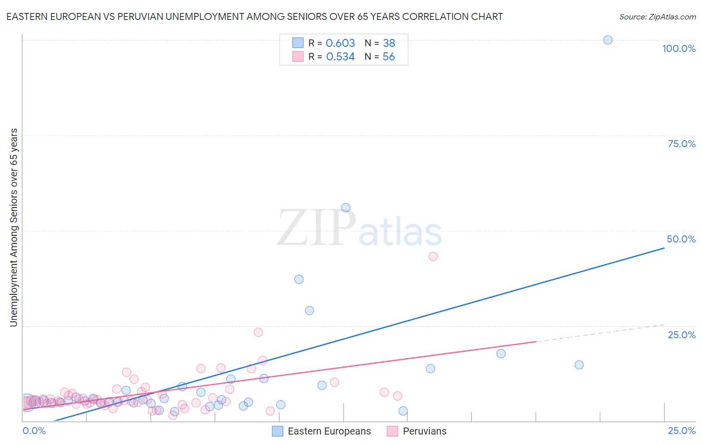 Eastern European vs Peruvian Unemployment Among Seniors over 65 years