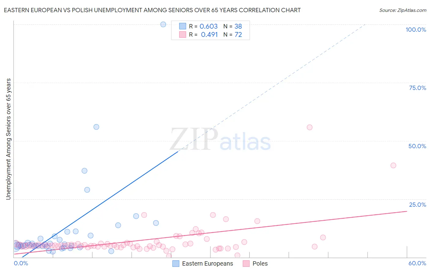 Eastern European vs Polish Unemployment Among Seniors over 65 years