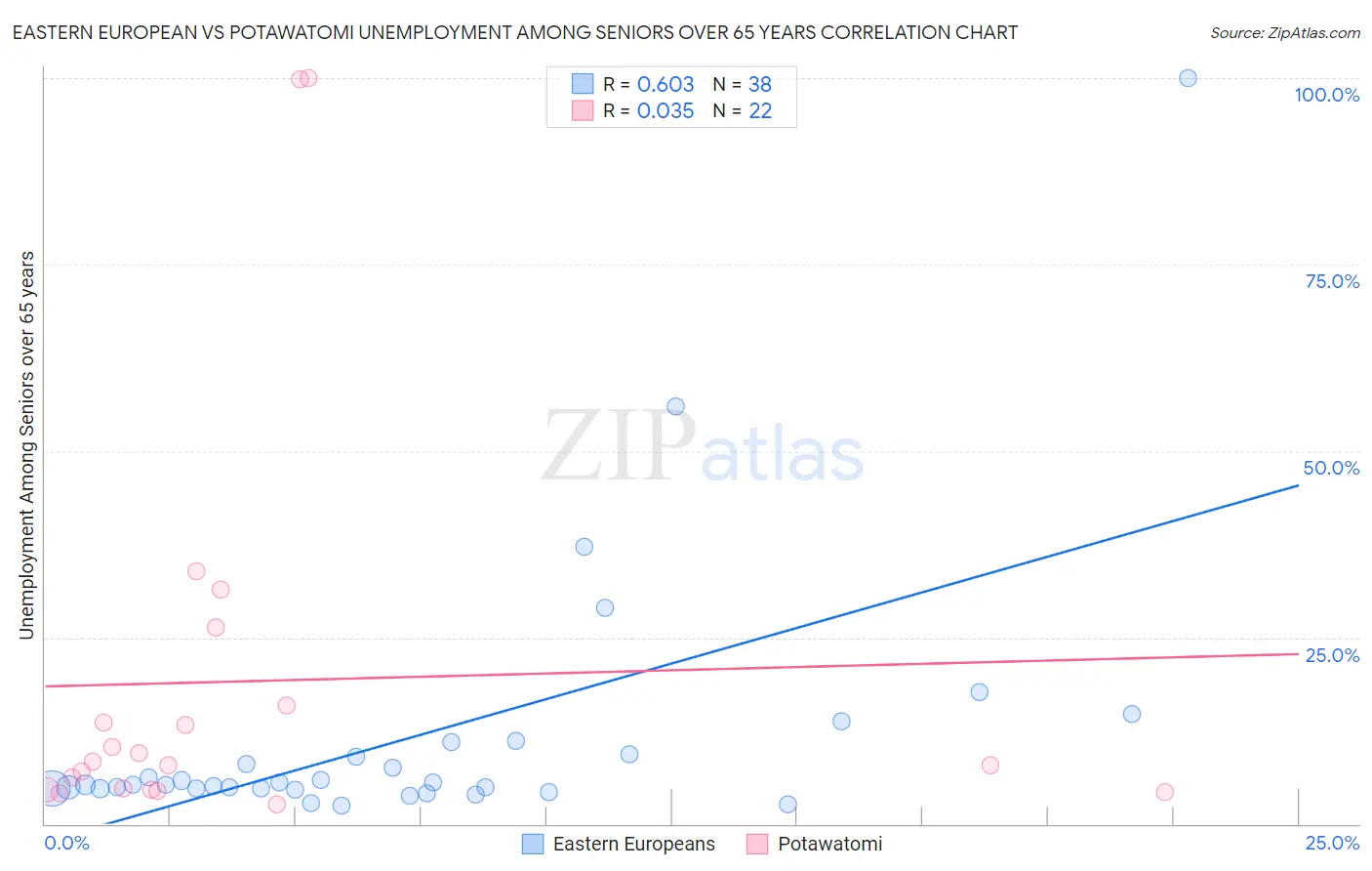 Eastern European vs Potawatomi Unemployment Among Seniors over 65 years