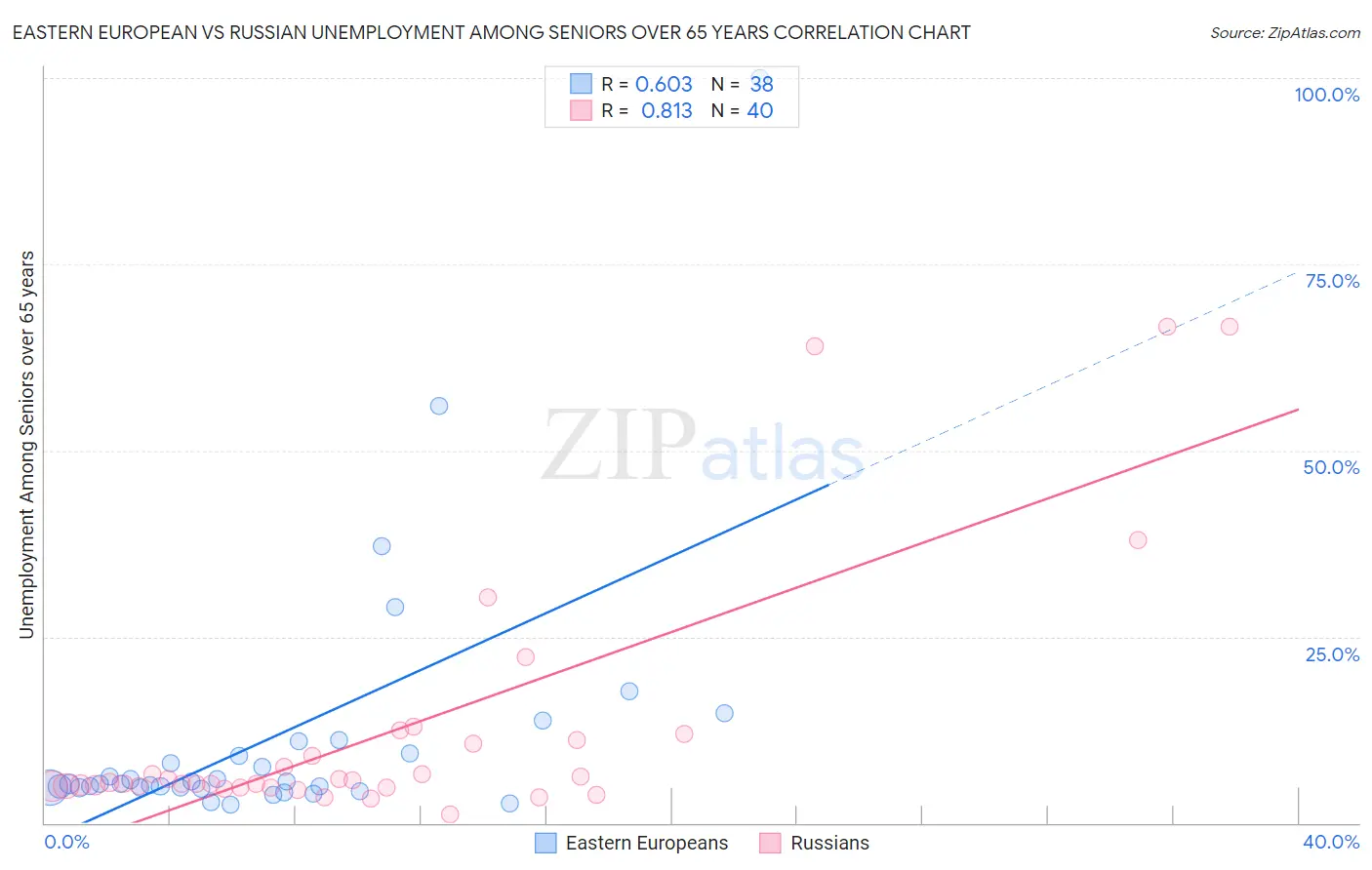 Eastern European vs Russian Unemployment Among Seniors over 65 years