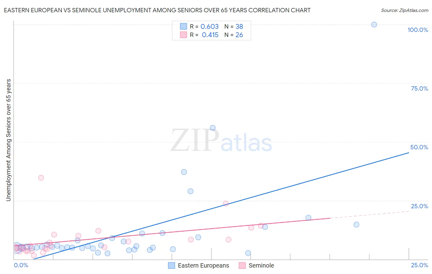 Eastern European vs Seminole Unemployment Among Seniors over 65 years