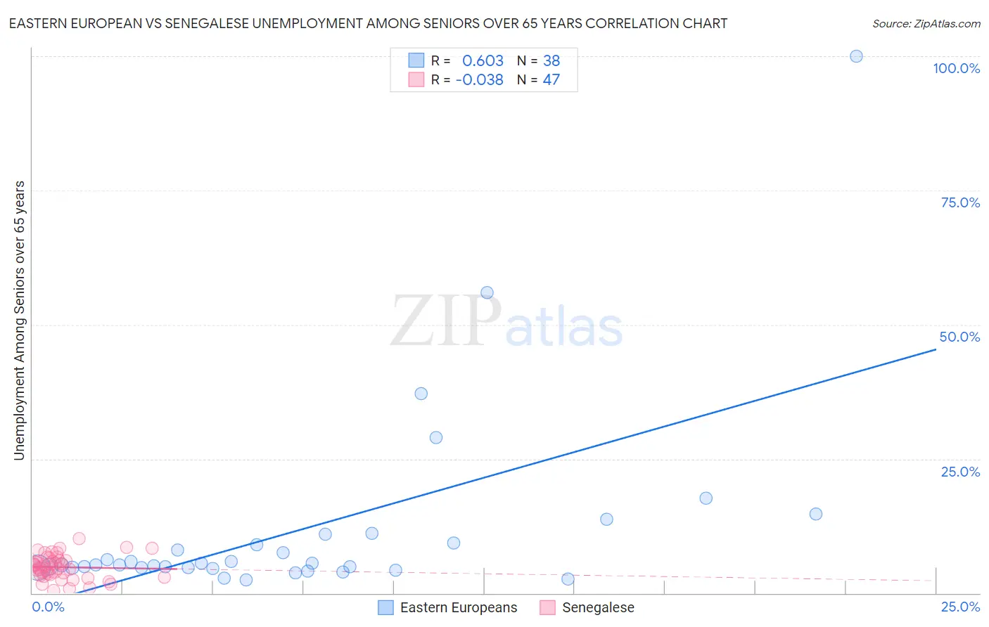 Eastern European vs Senegalese Unemployment Among Seniors over 65 years