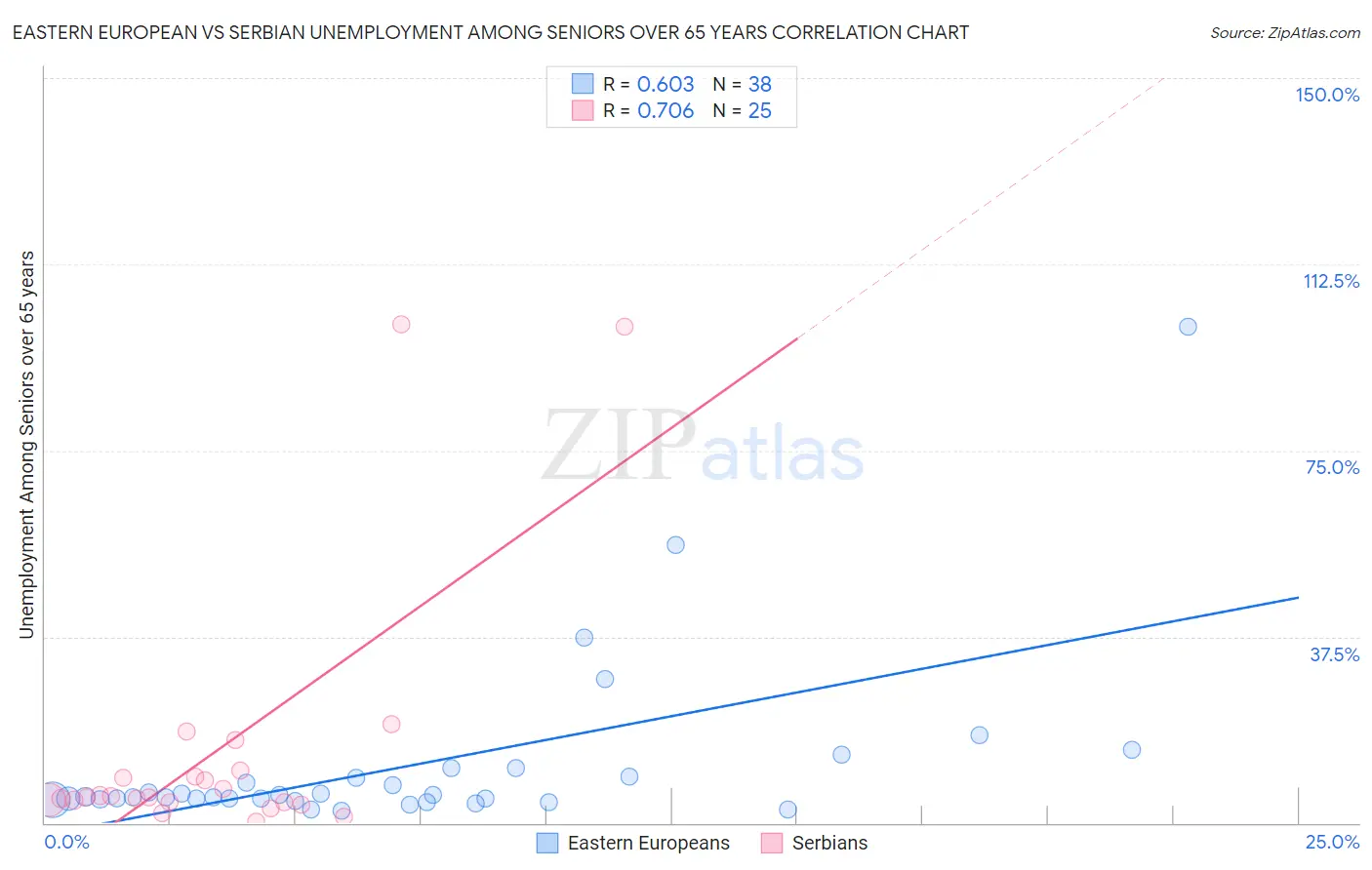 Eastern European vs Serbian Unemployment Among Seniors over 65 years