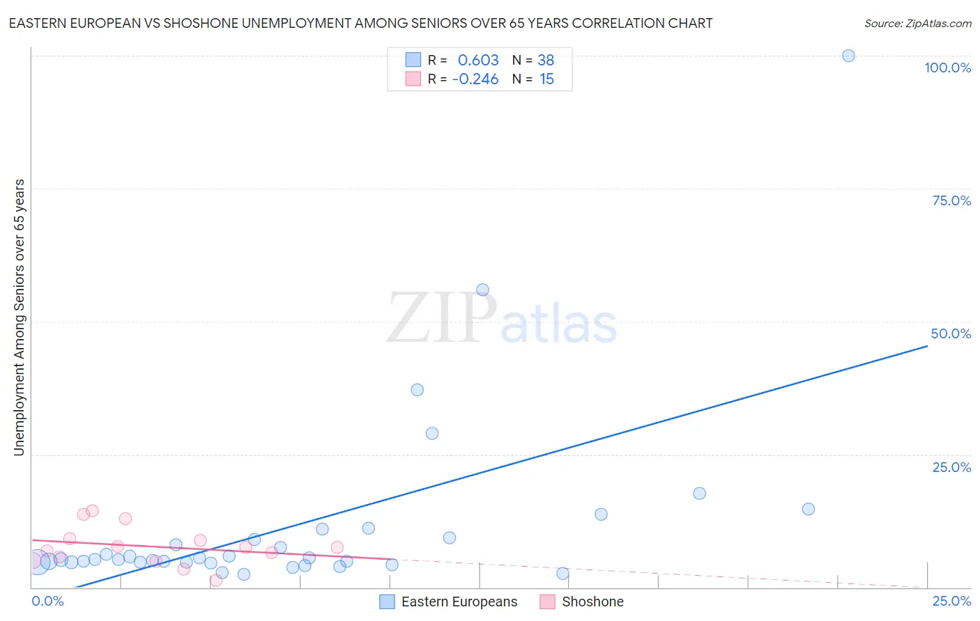 Eastern European vs Shoshone Unemployment Among Seniors over 65 years