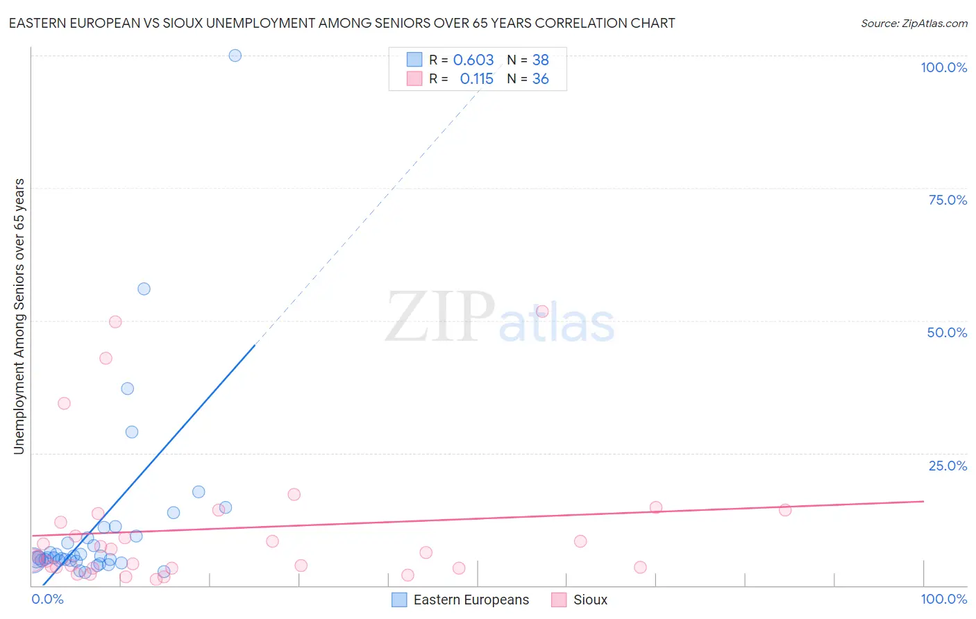 Eastern European vs Sioux Unemployment Among Seniors over 65 years