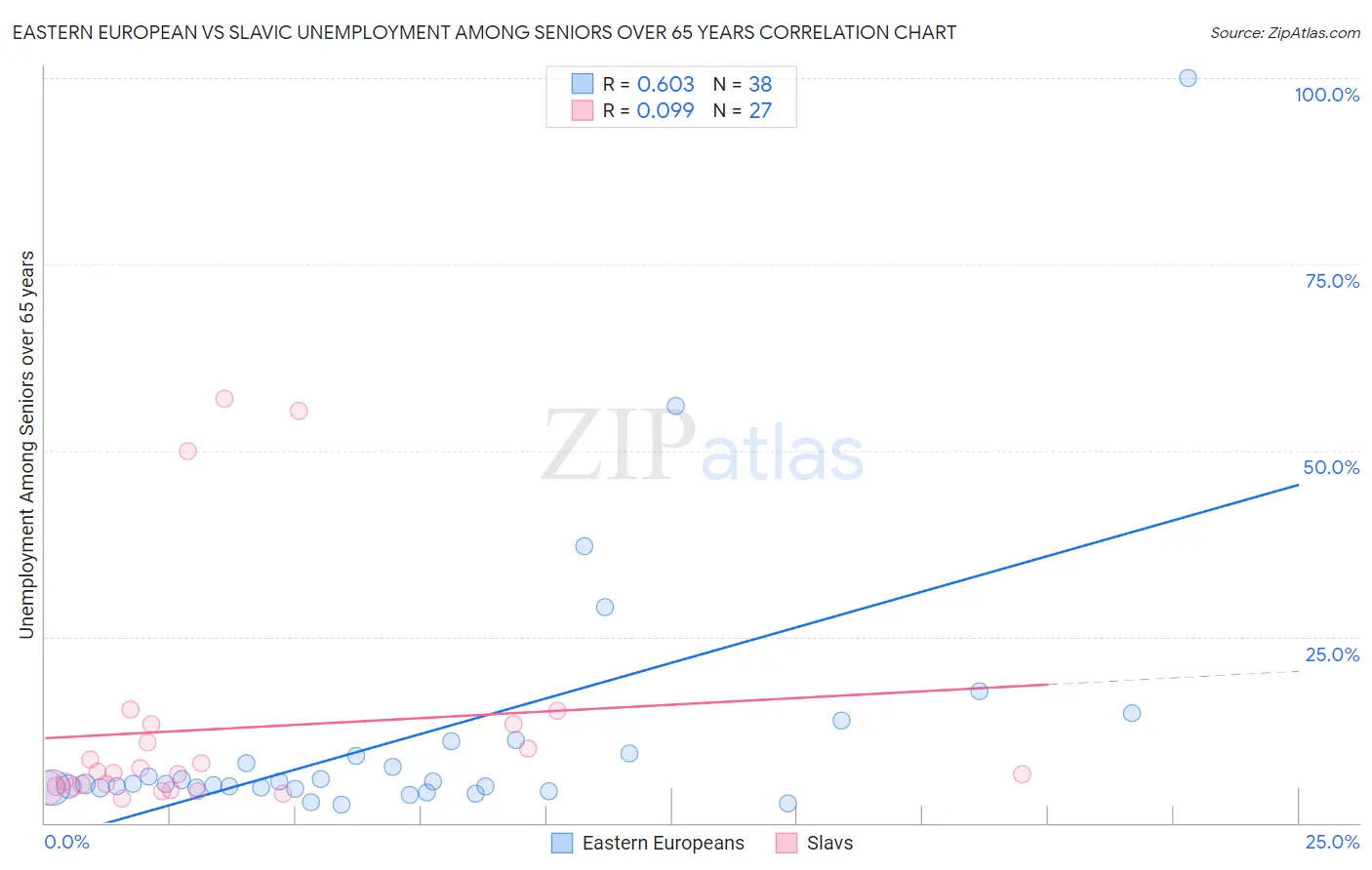 Eastern European vs Slavic Unemployment Among Seniors over 65 years