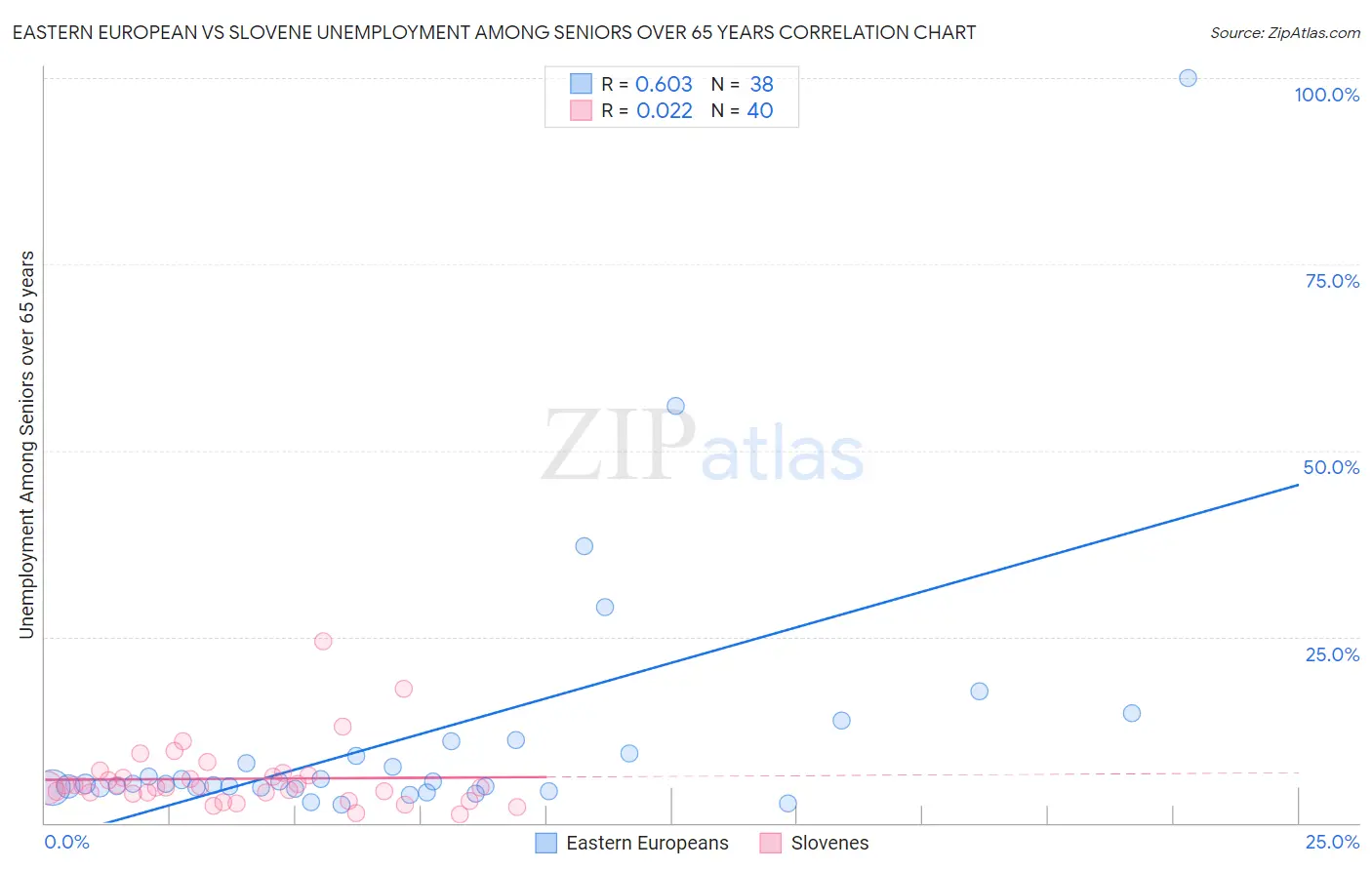 Eastern European vs Slovene Unemployment Among Seniors over 65 years