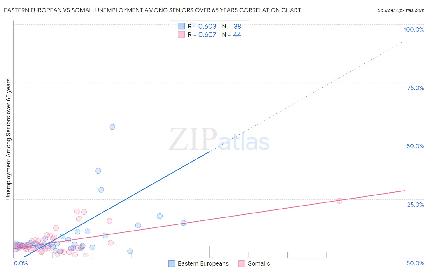 Eastern European vs Somali Unemployment Among Seniors over 65 years