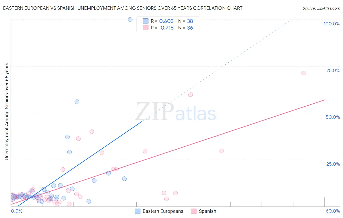 Eastern European vs Spanish Unemployment Among Seniors over 65 years