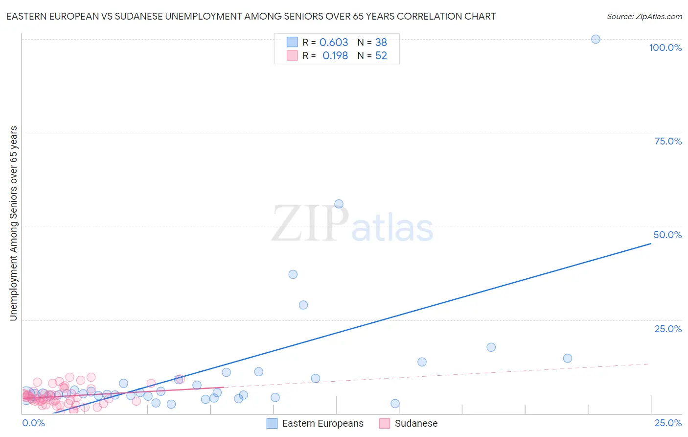 Eastern European vs Sudanese Unemployment Among Seniors over 65 years