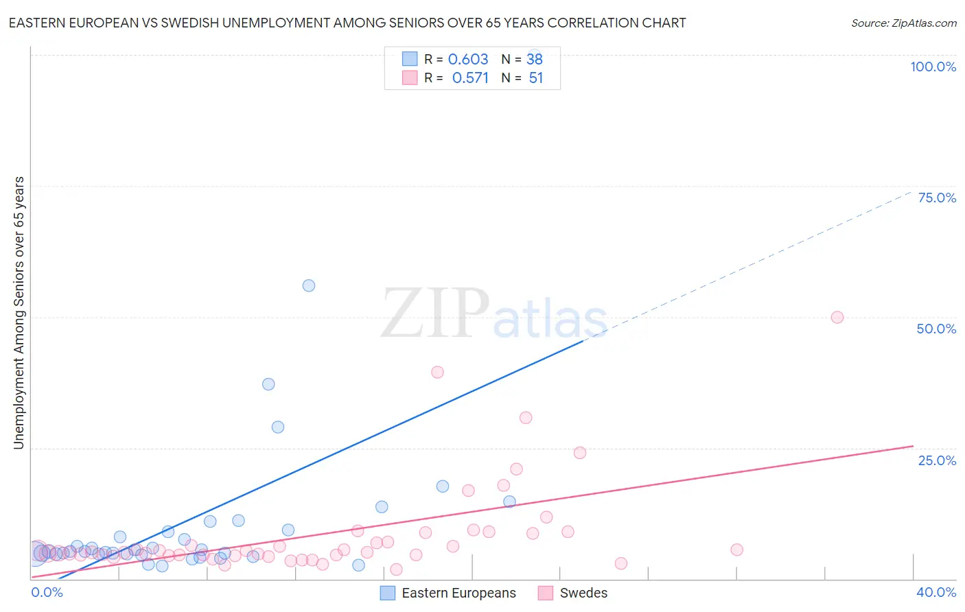 Eastern European vs Swedish Unemployment Among Seniors over 65 years