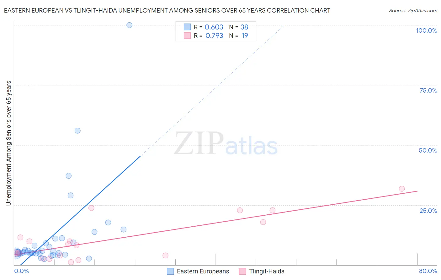 Eastern European vs Tlingit-Haida Unemployment Among Seniors over 65 years