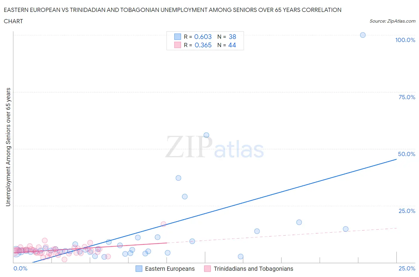 Eastern European vs Trinidadian and Tobagonian Unemployment Among Seniors over 65 years