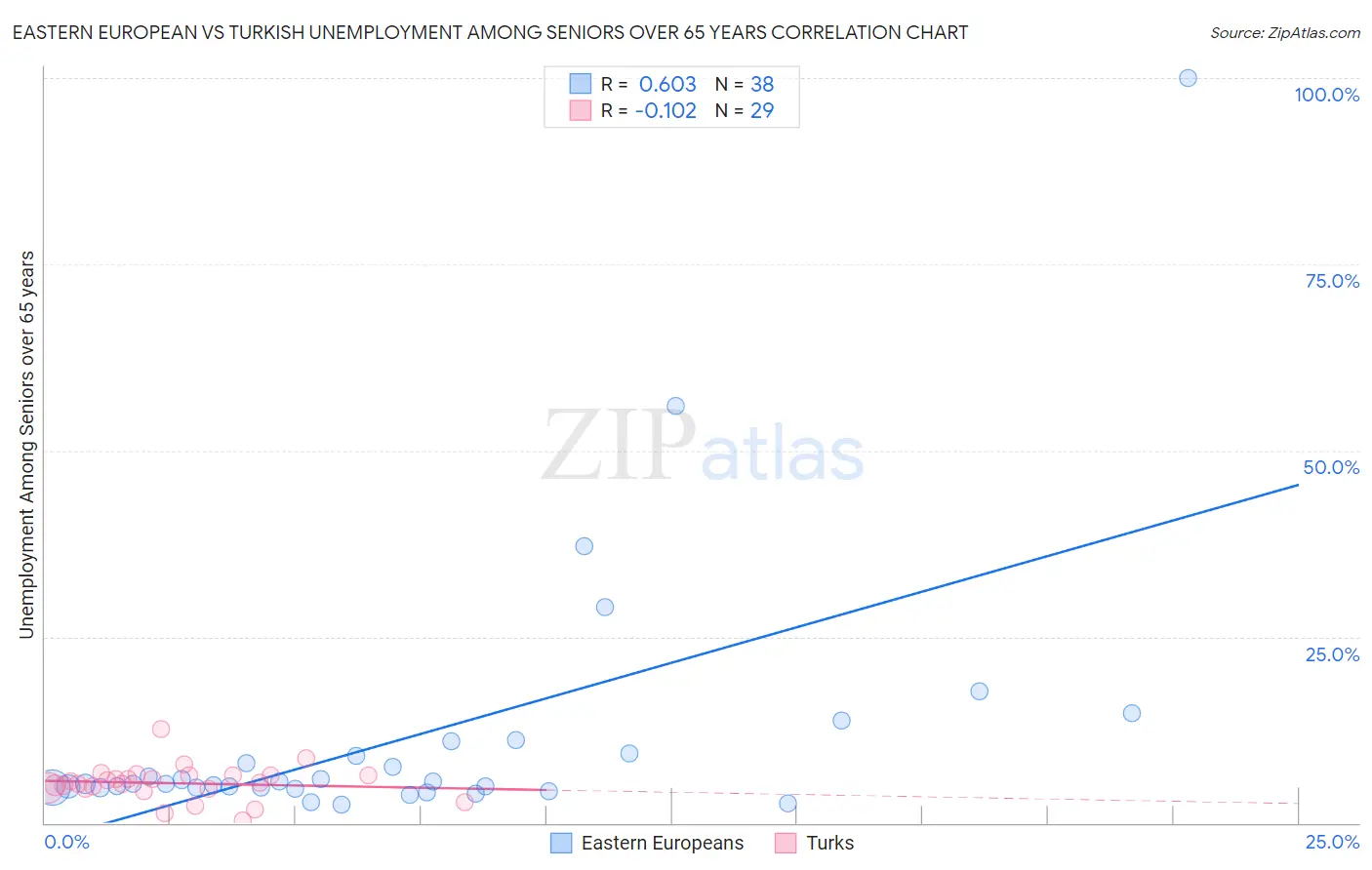 Eastern European vs Turkish Unemployment Among Seniors over 65 years
