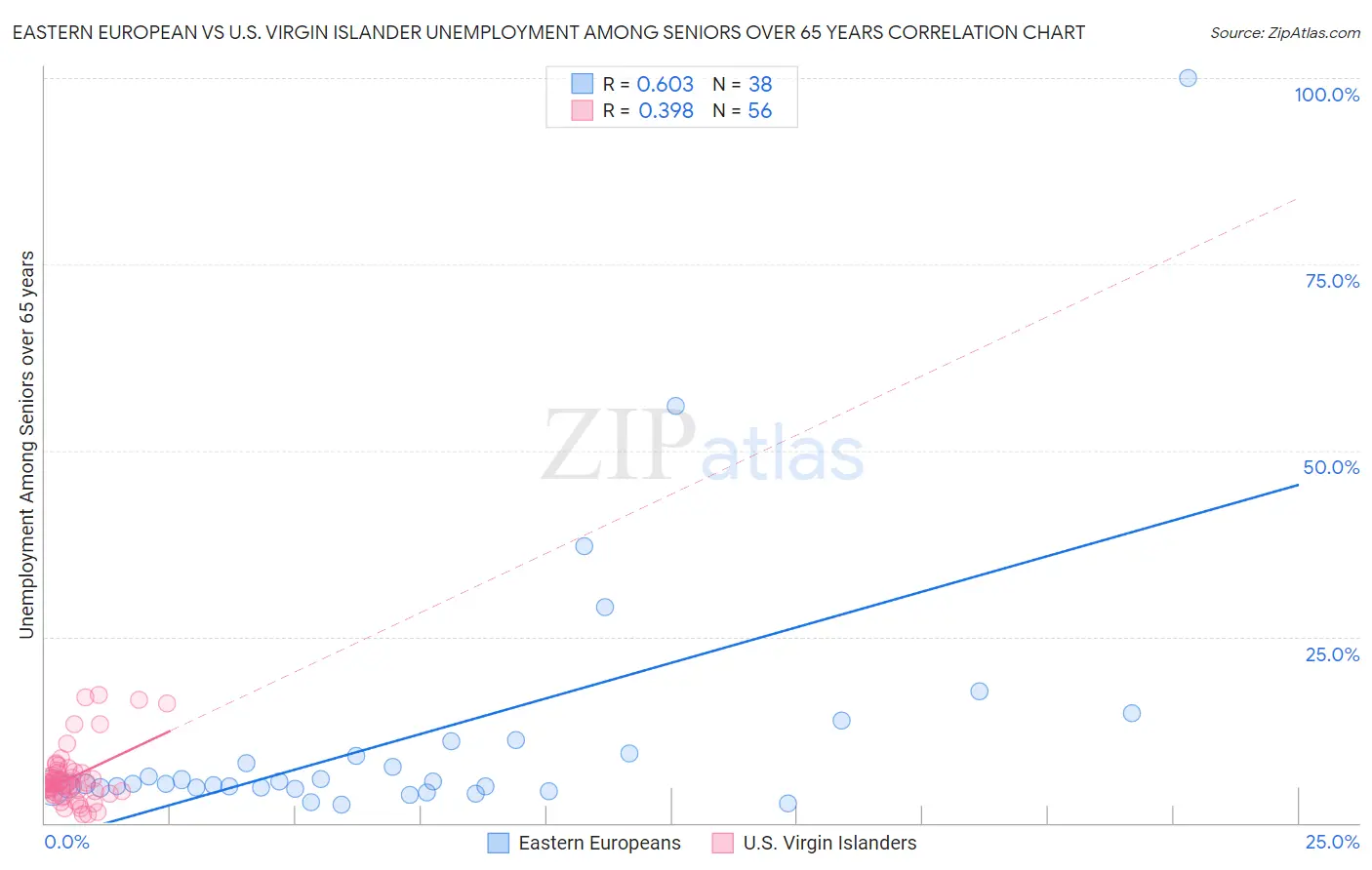 Eastern European vs U.S. Virgin Islander Unemployment Among Seniors over 65 years