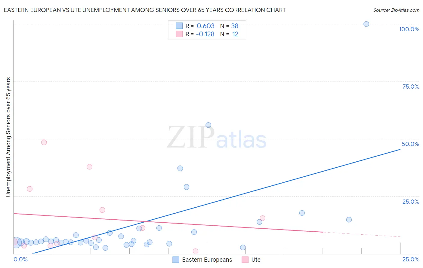 Eastern European vs Ute Unemployment Among Seniors over 65 years