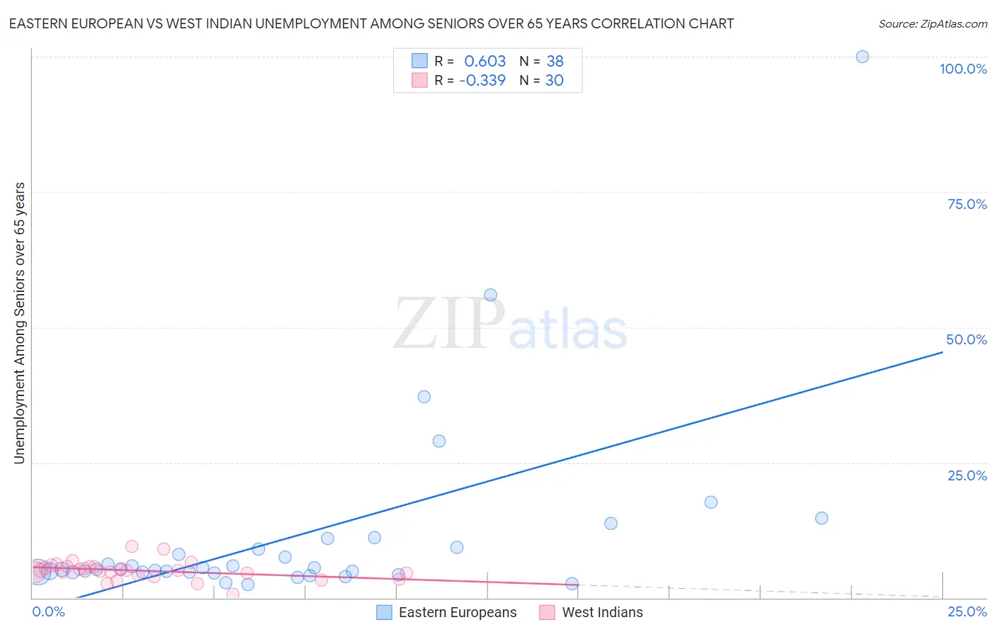 Eastern European vs West Indian Unemployment Among Seniors over 65 years