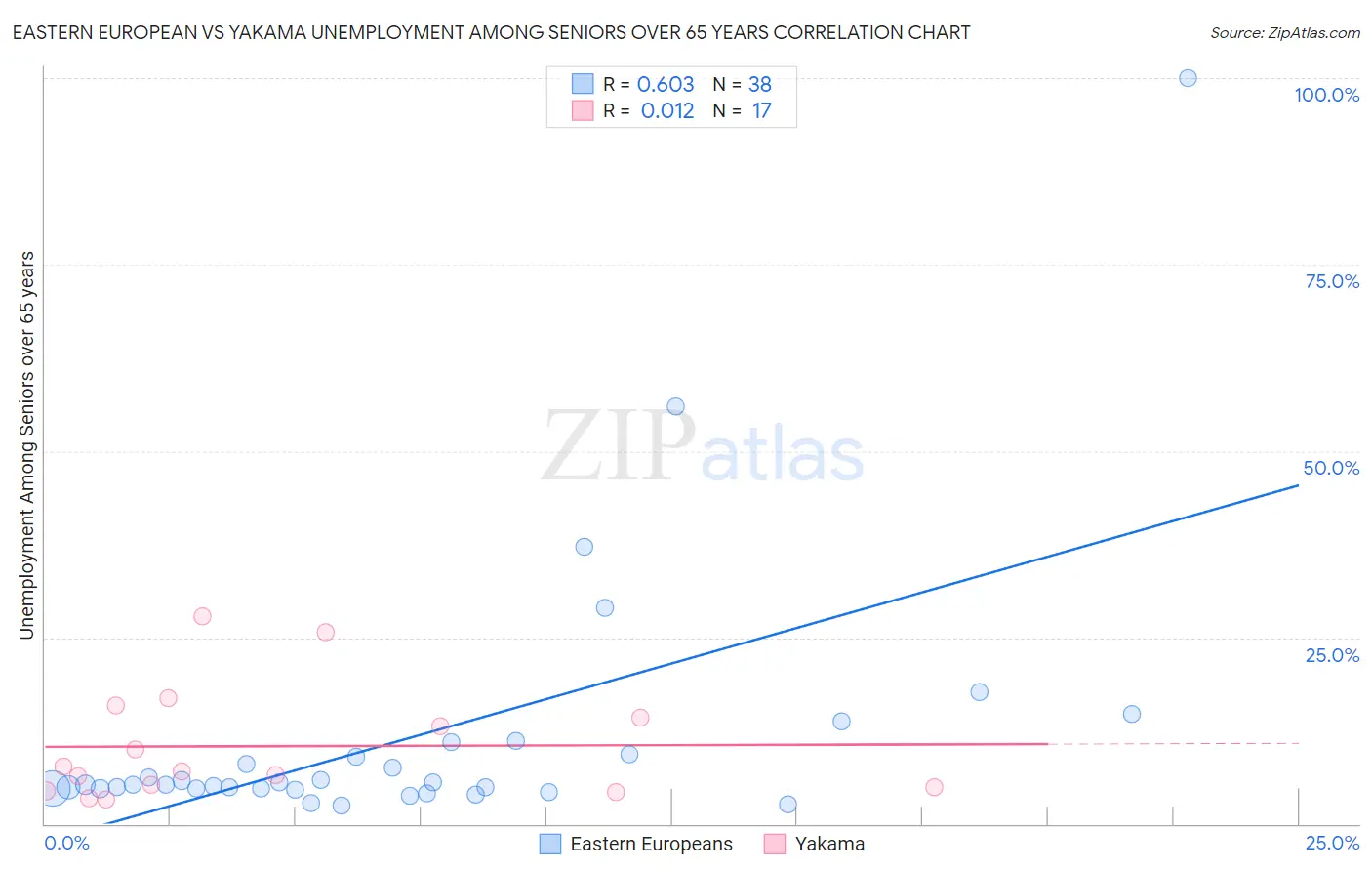 Eastern European vs Yakama Unemployment Among Seniors over 65 years
