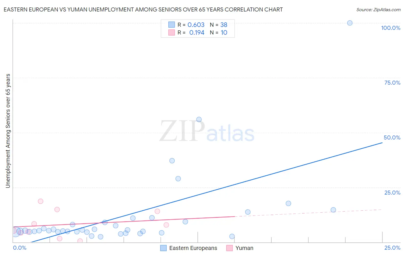 Eastern European vs Yuman Unemployment Among Seniors over 65 years