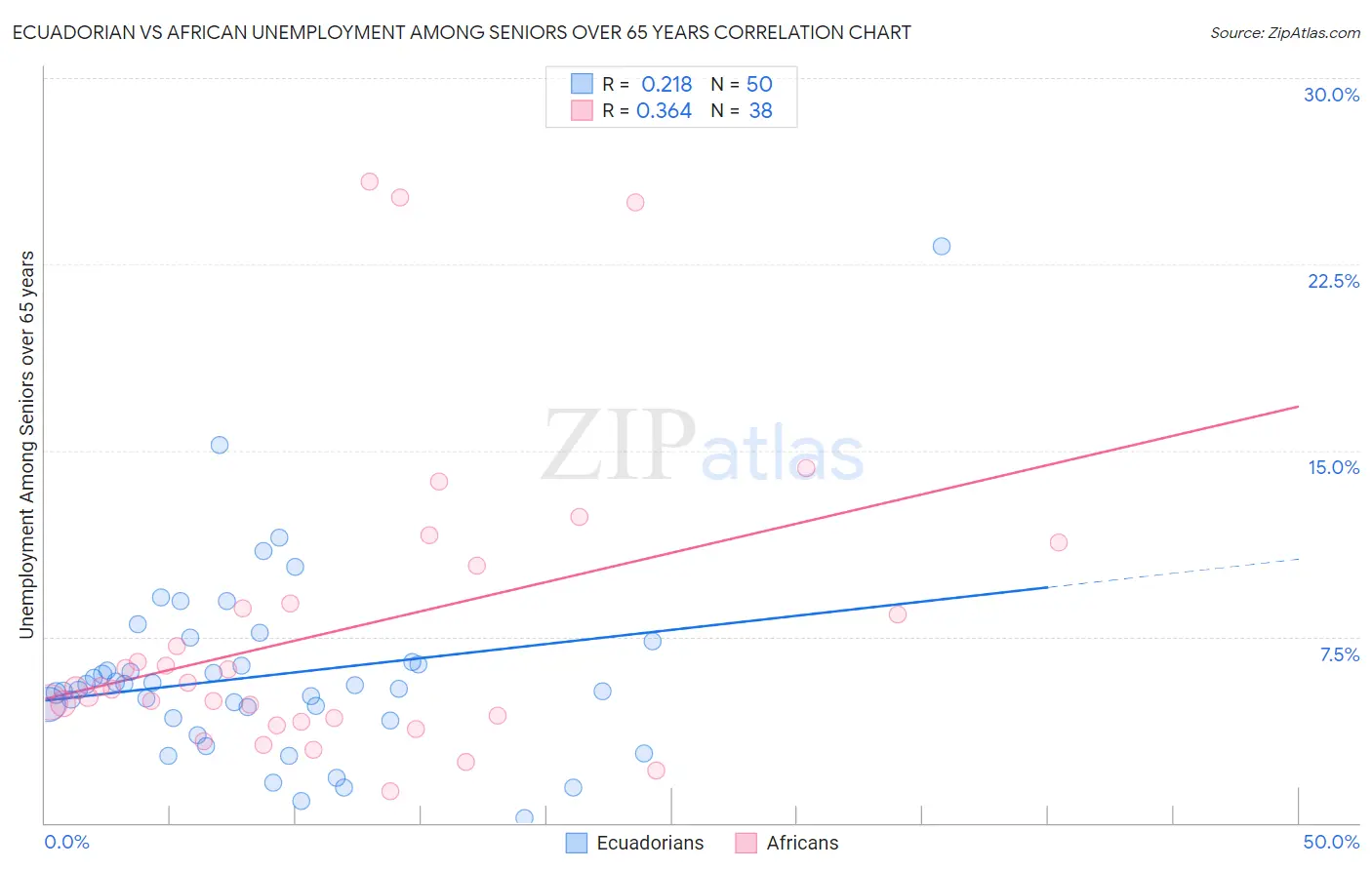 Ecuadorian vs African Unemployment Among Seniors over 65 years
