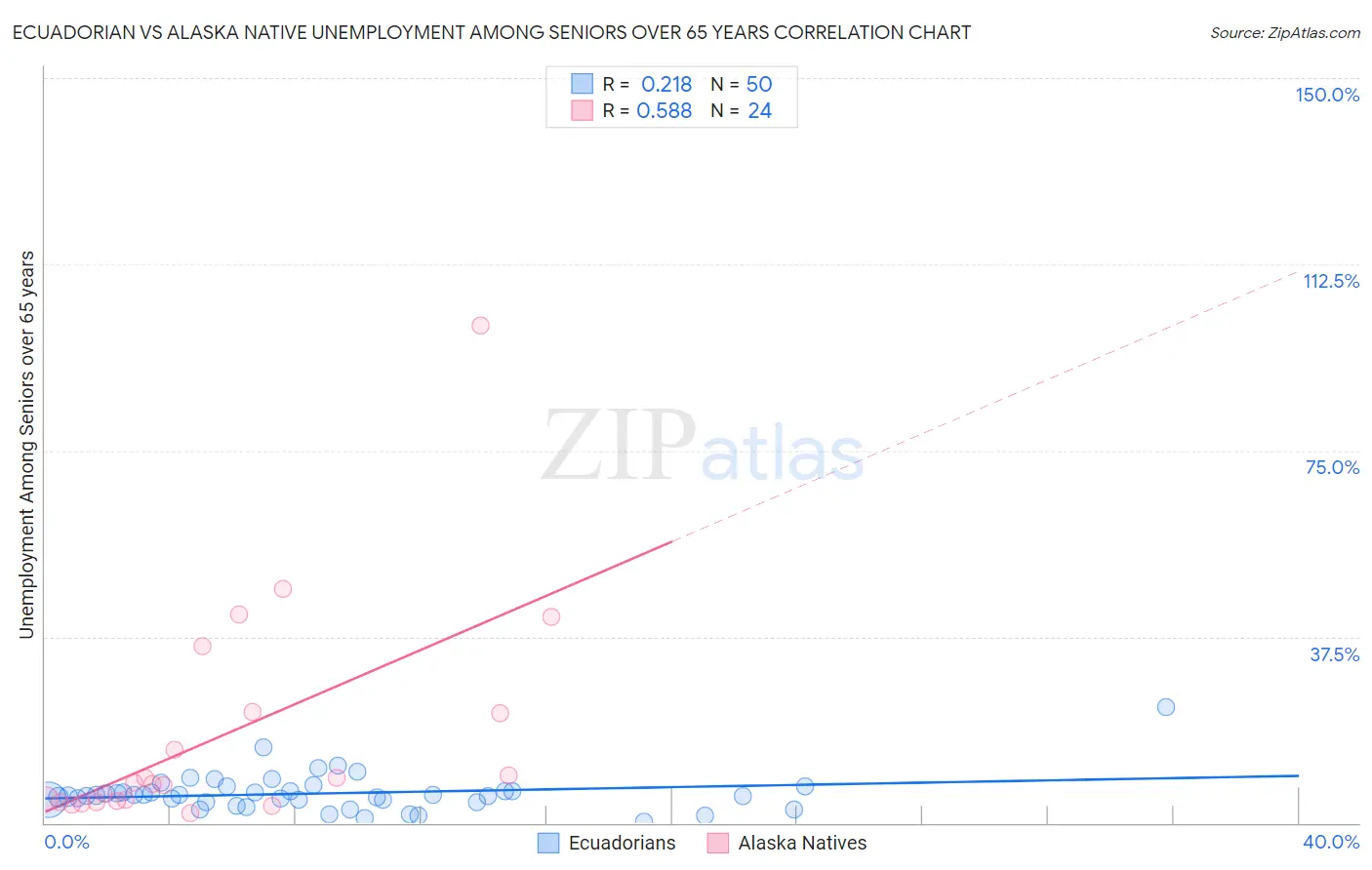 Ecuadorian vs Alaska Native Unemployment Among Seniors over 65 years