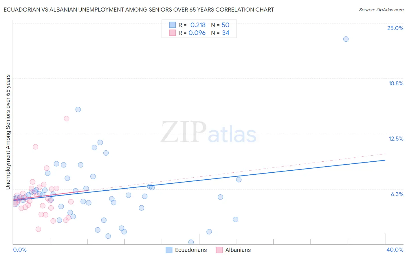Ecuadorian vs Albanian Unemployment Among Seniors over 65 years