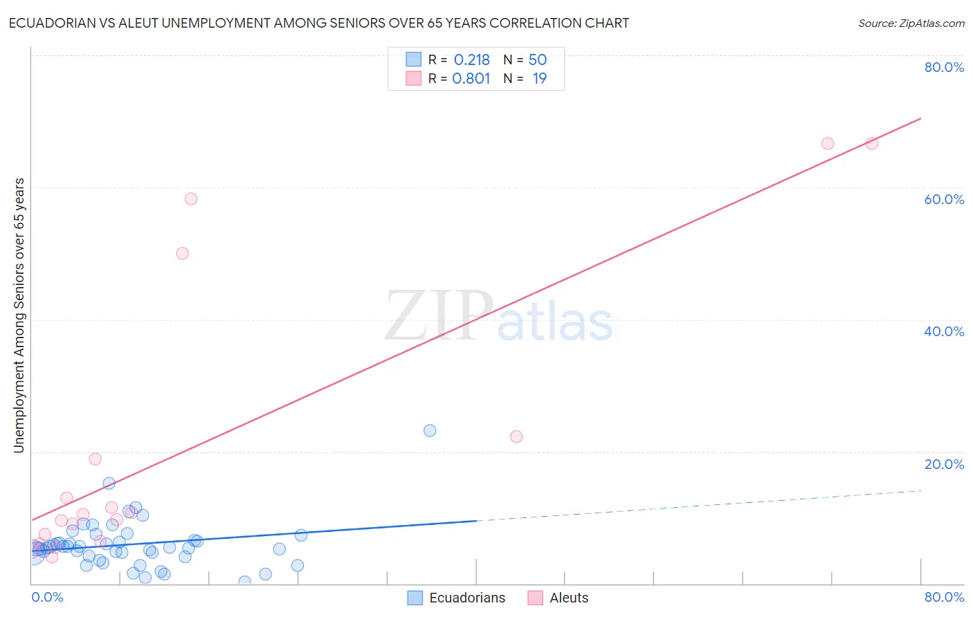 Ecuadorian vs Aleut Unemployment Among Seniors over 65 years