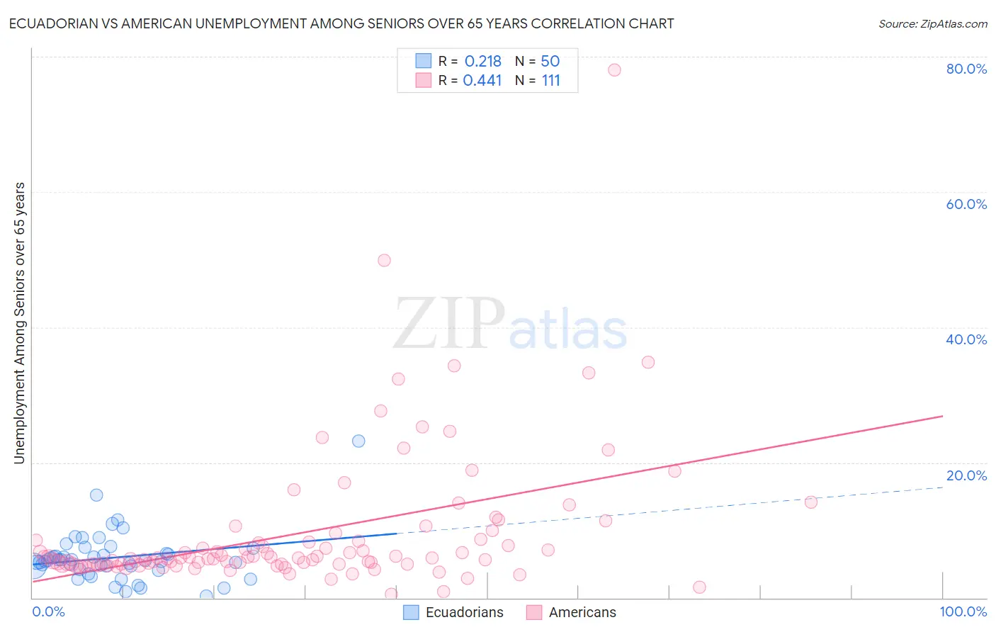 Ecuadorian vs American Unemployment Among Seniors over 65 years