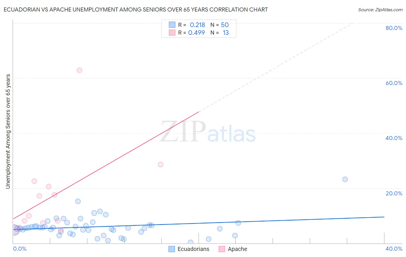 Ecuadorian vs Apache Unemployment Among Seniors over 65 years