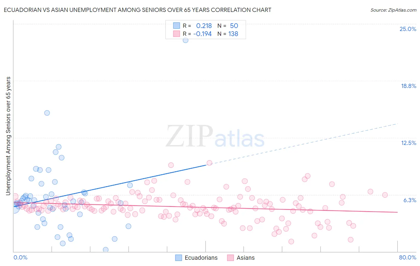Ecuadorian vs Asian Unemployment Among Seniors over 65 years