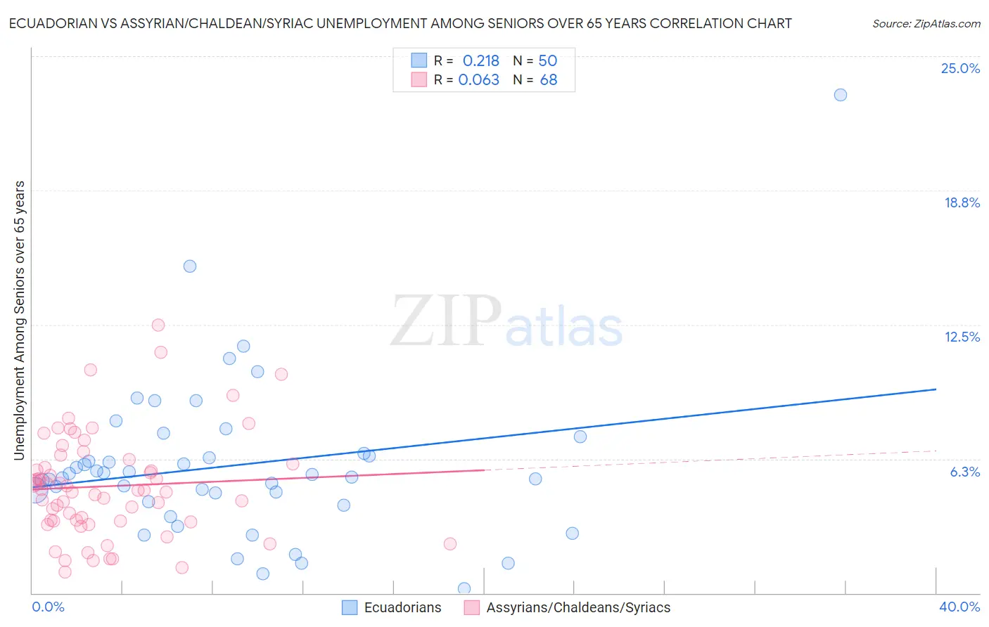 Ecuadorian vs Assyrian/Chaldean/Syriac Unemployment Among Seniors over 65 years