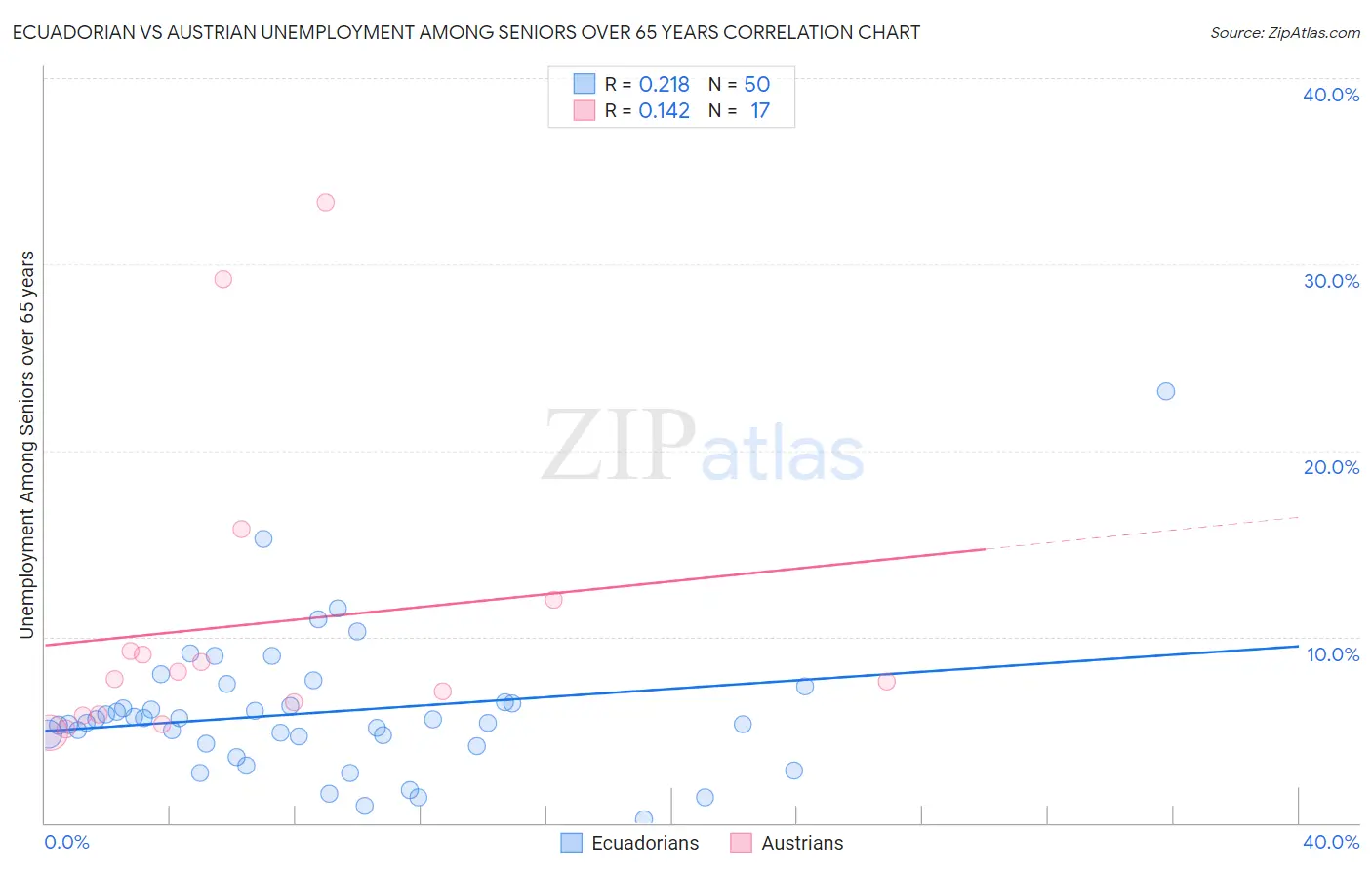 Ecuadorian vs Austrian Unemployment Among Seniors over 65 years