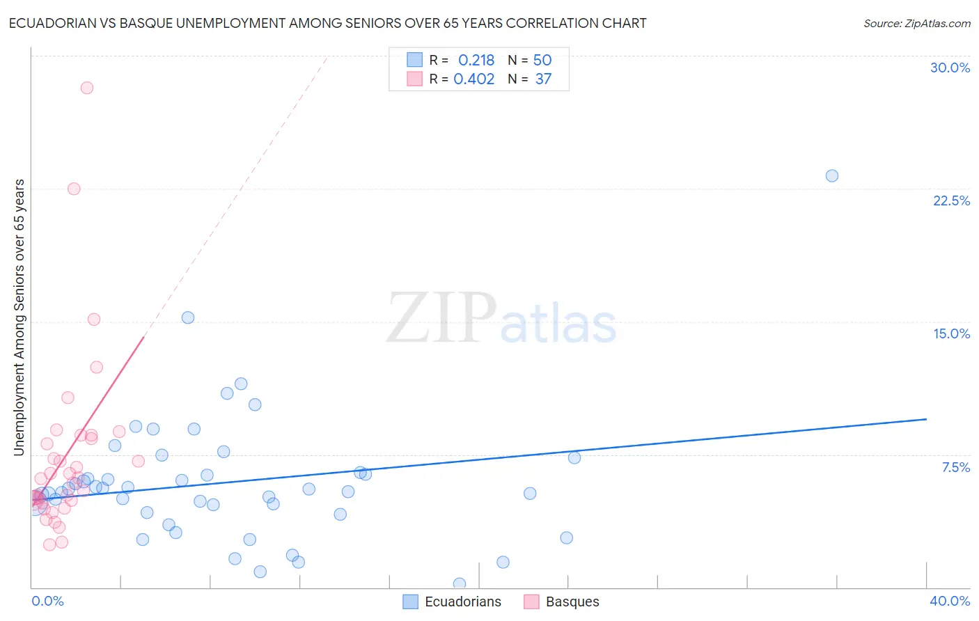 Ecuadorian vs Basque Unemployment Among Seniors over 65 years