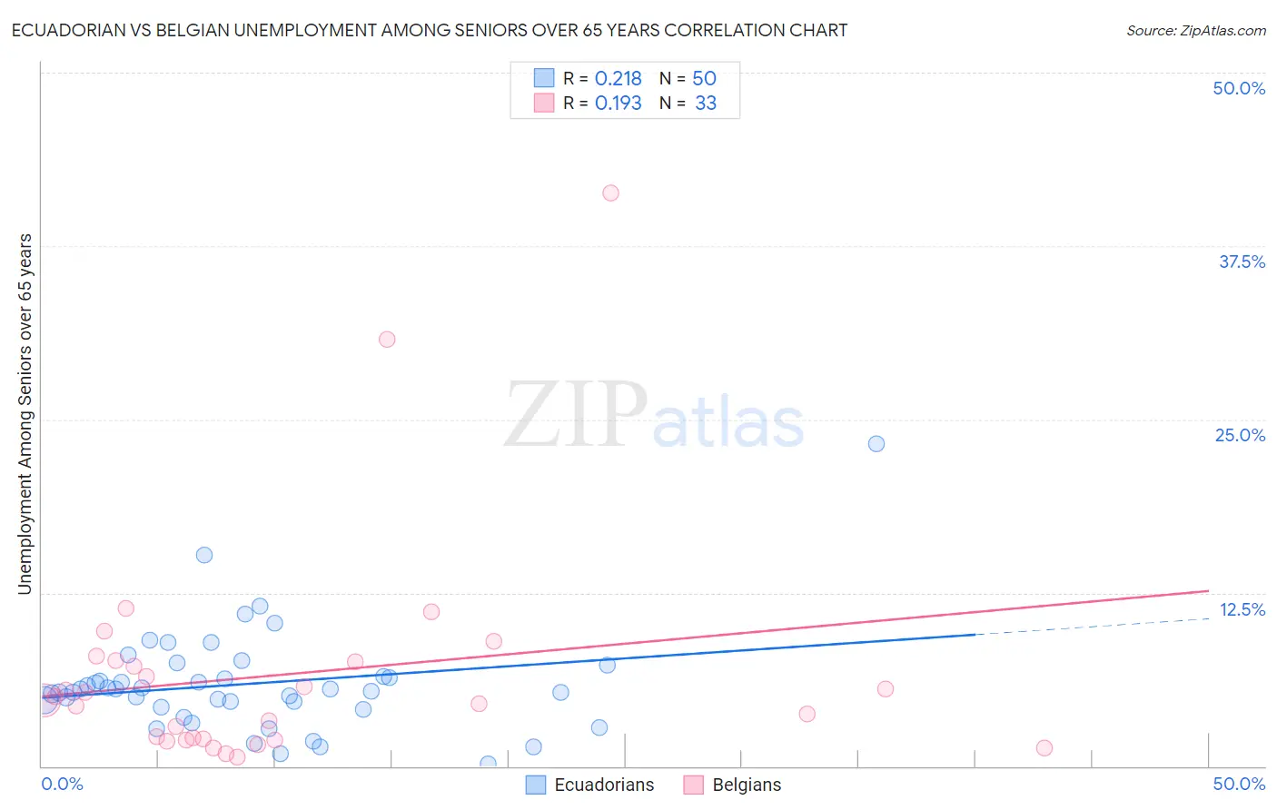 Ecuadorian vs Belgian Unemployment Among Seniors over 65 years