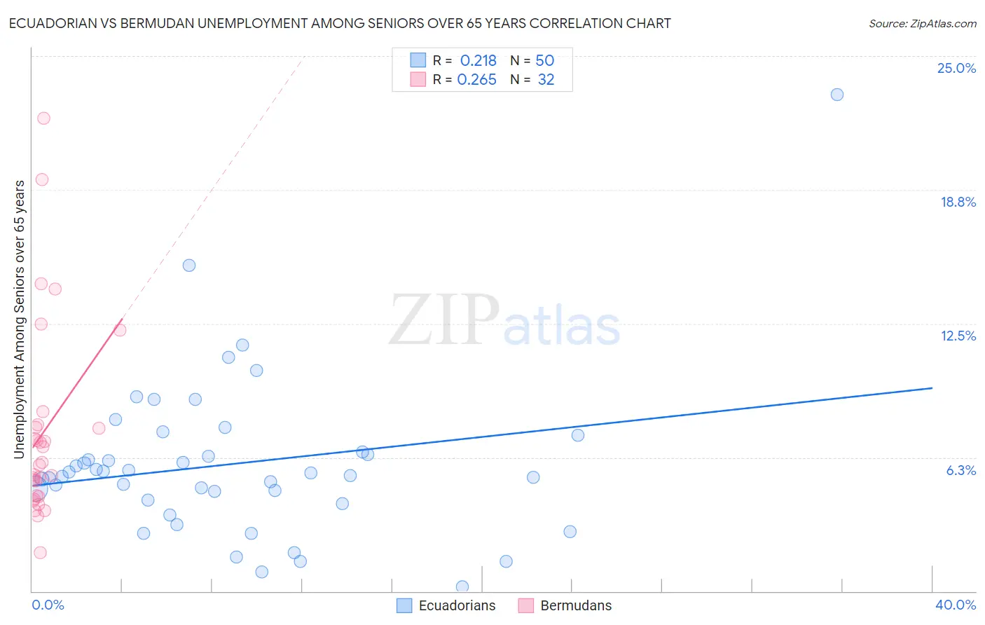Ecuadorian vs Bermudan Unemployment Among Seniors over 65 years