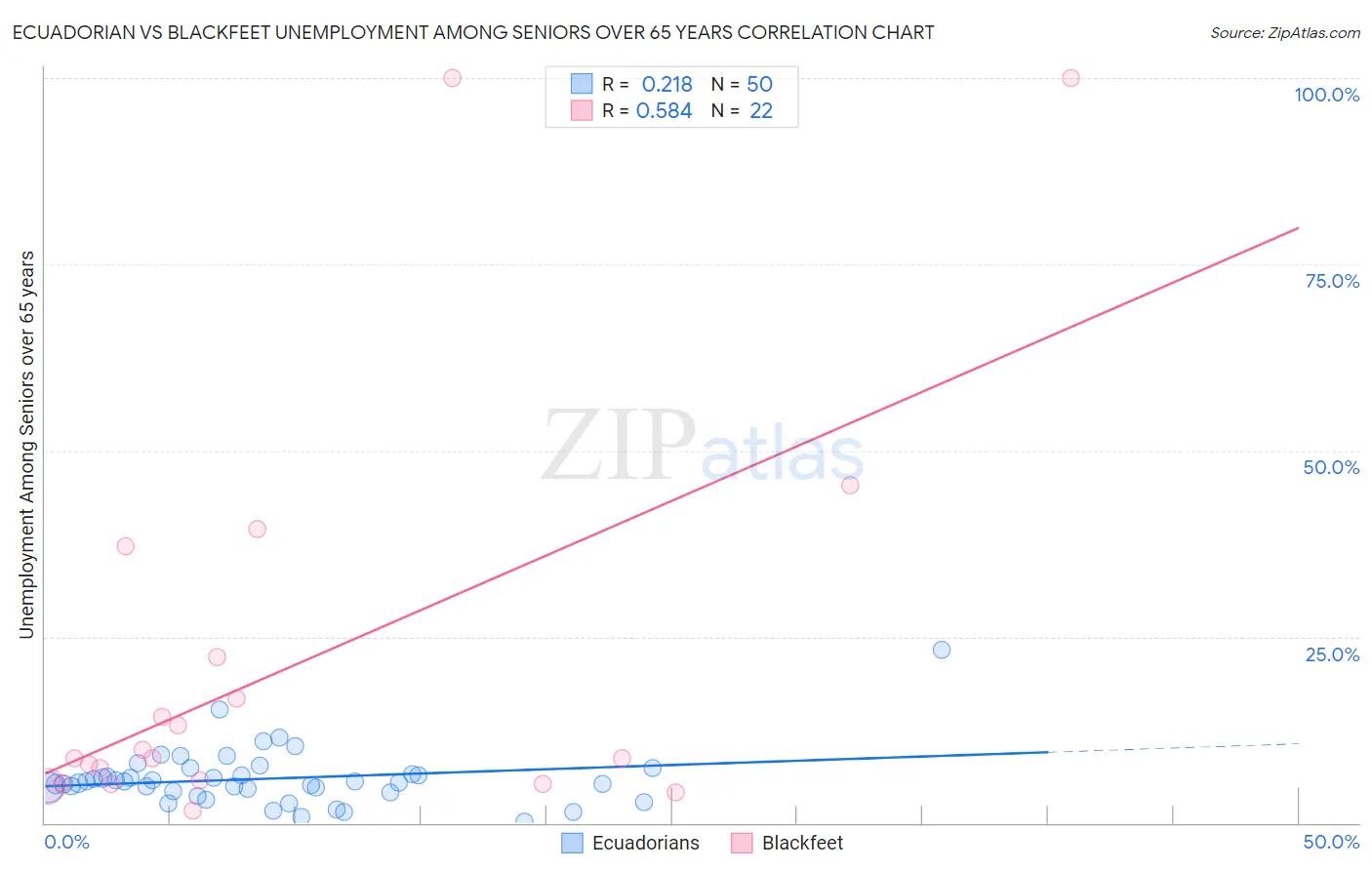 Ecuadorian vs Blackfeet Unemployment Among Seniors over 65 years